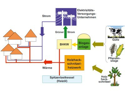 Bild "Skizze Bioenergiedorf"